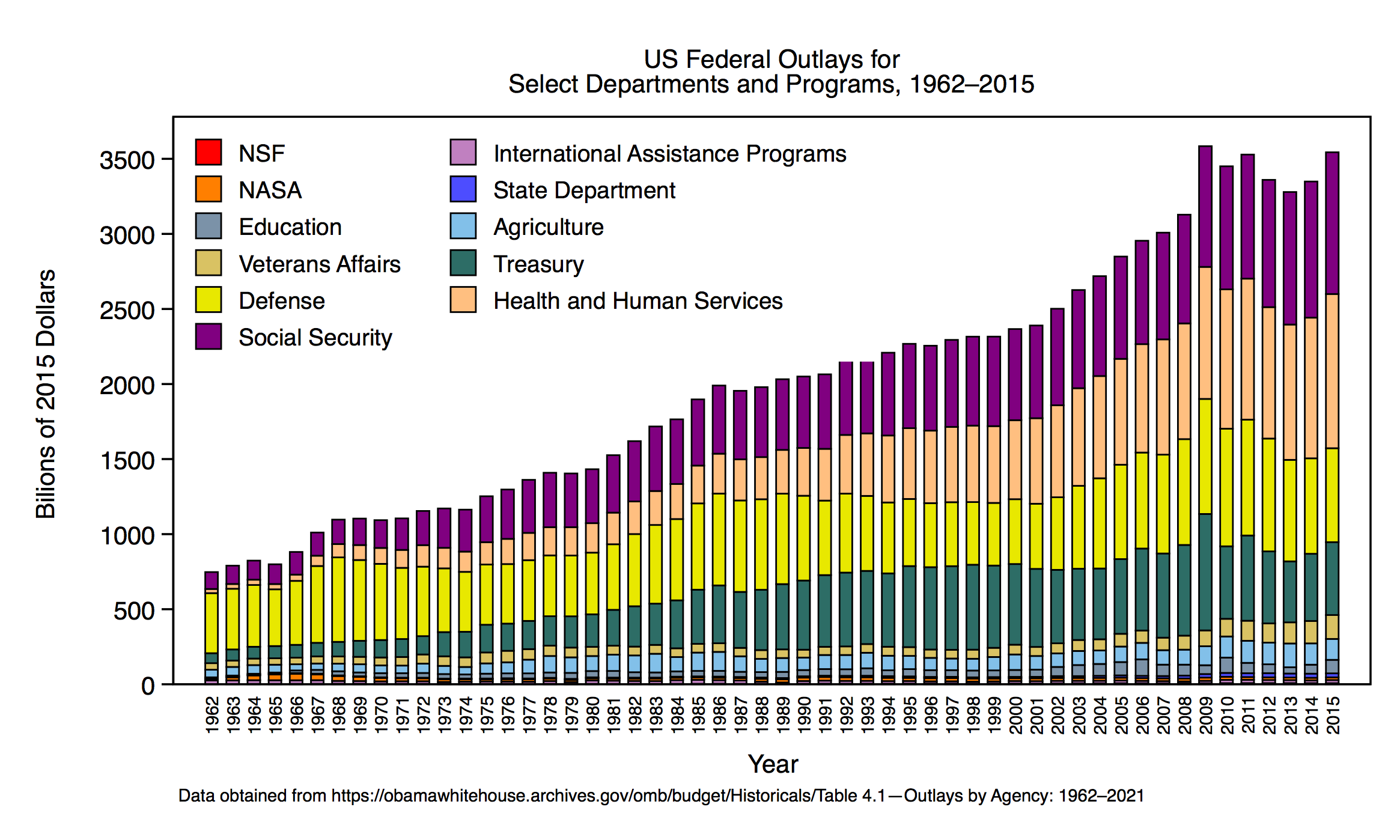 us budget percentages